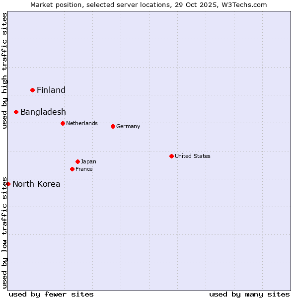 Market position of Finland and territories vs. Bangladesh vs. North Korea