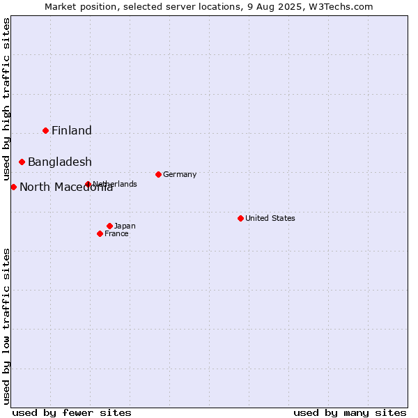 Market position of Finland and territories vs. Bangladesh vs. North Macedonia