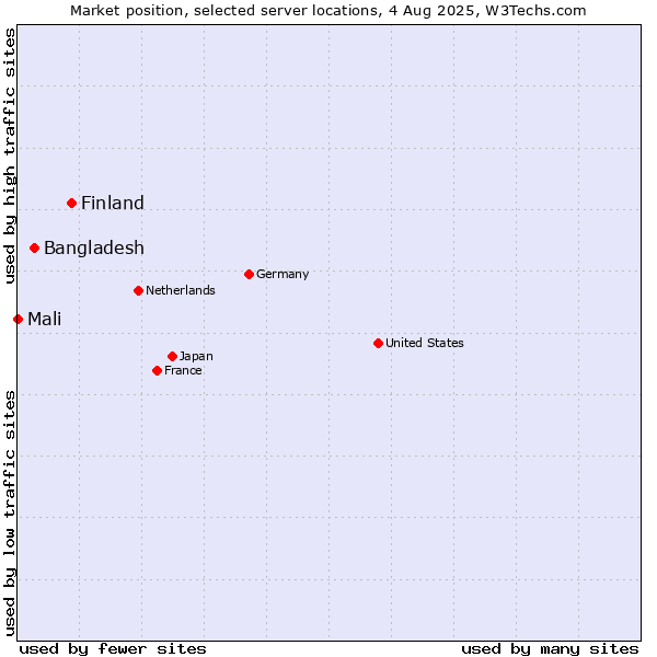 Market position of Finland and territories vs. Bangladesh vs. Mali