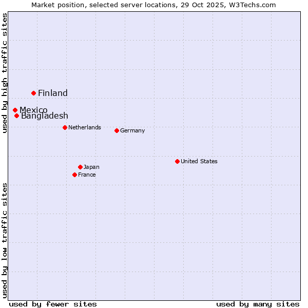 Market position of Finland and territories vs. Bangladesh vs. Mexico