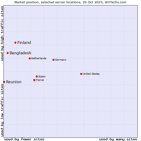Market position of Finland and territories vs. Bangladesh vs. Reunion