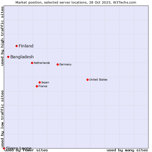 Market position of Finland and territories vs. Bangladesh vs. Sierra Leone
