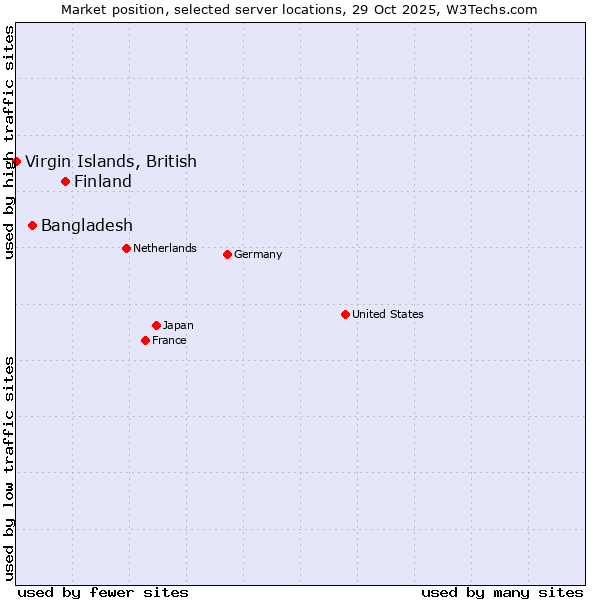 Market position of Finland and territories vs. Bangladesh vs. Virgin Islands, British
