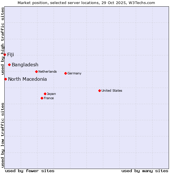 Market position of Bangladesh vs. North Macedonia vs. Fiji