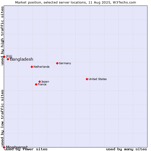 Market position of Bangladesh vs. Fiji vs. Montserrat