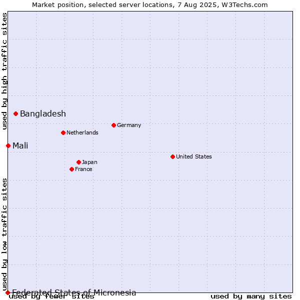 Market position of Bangladesh vs. Mali vs. Federated States of Micronesia