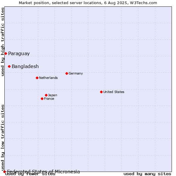 Market position of Bangladesh vs. Paraguay vs. Federated States of Micronesia