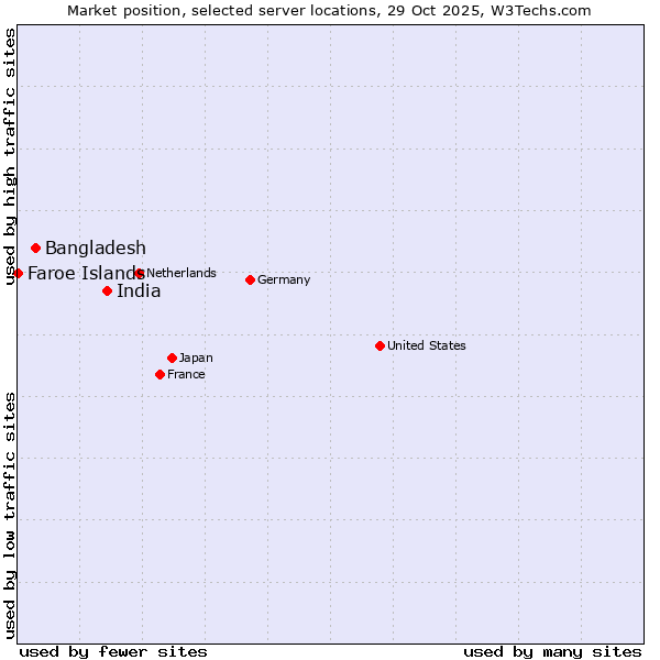 Market position of India vs. Bangladesh vs. Faroe Islands