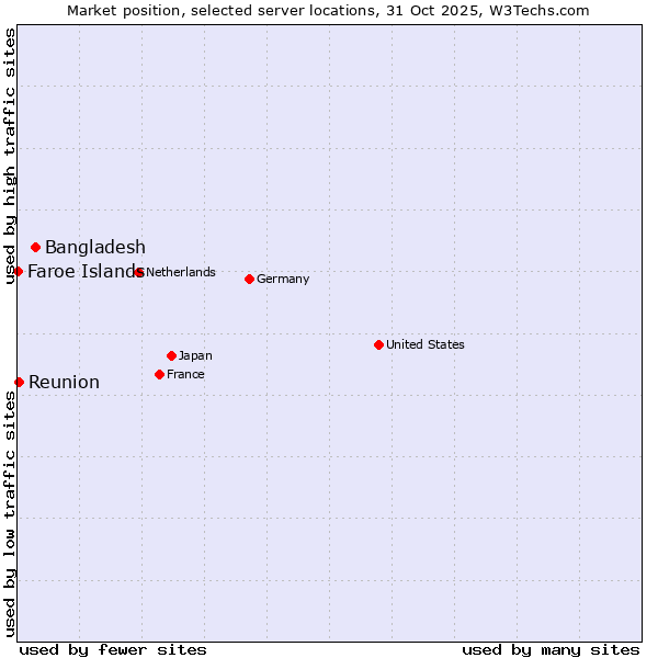 Market position of Bangladesh vs. Reunion vs. Faroe Islands