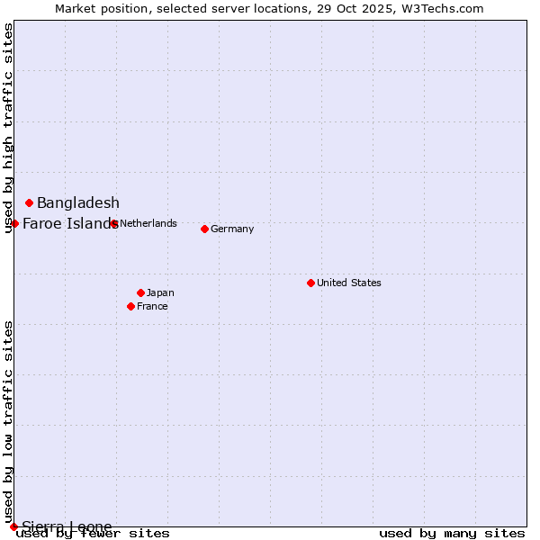 Market position of Bangladesh vs. Faroe Islands vs. Sierra Leone