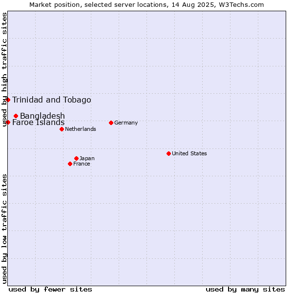 Market position of Bangladesh vs. Trinidad and Tobago vs. Faroe Islands