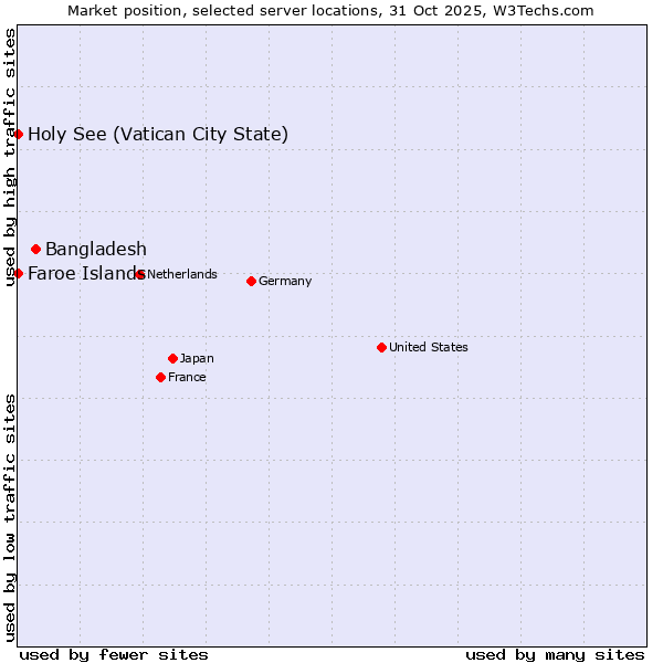 Market position of Bangladesh vs. Holy See (Vatican City State) vs. Faroe Islands