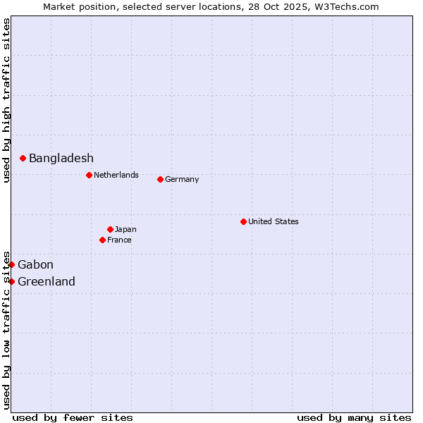 Market position of Bangladesh vs. Gabon vs. Greenland