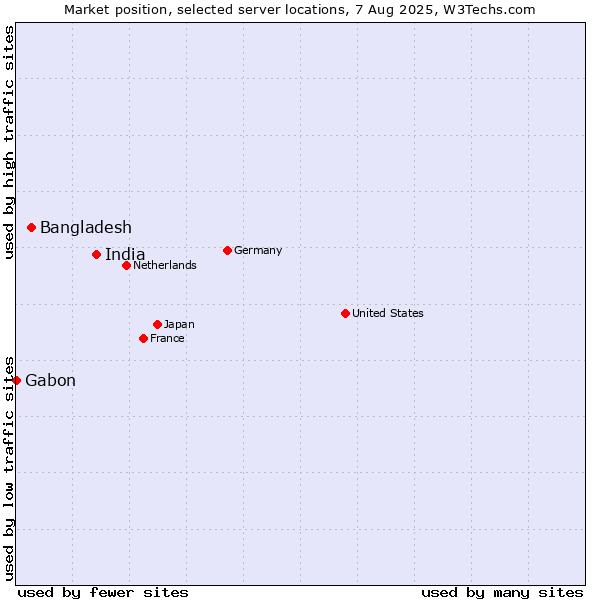 Market position of India vs. Bangladesh vs. Gabon