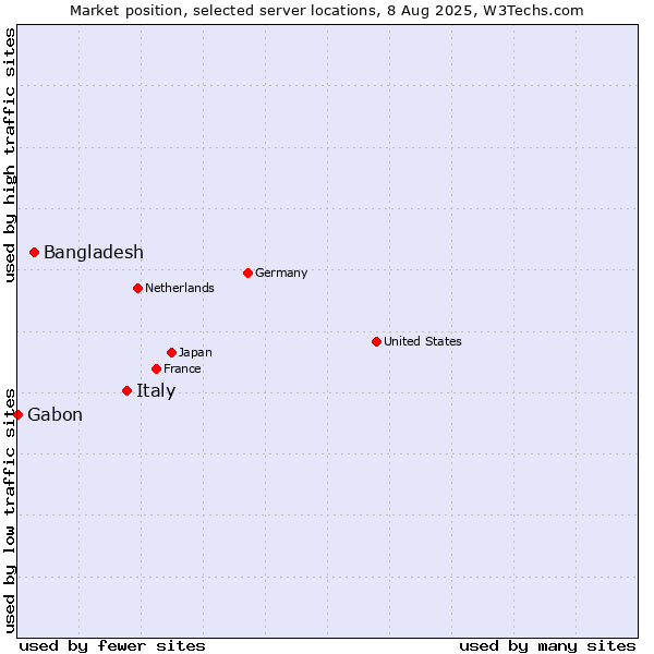 Market position of Italy vs. Bangladesh vs. Gabon