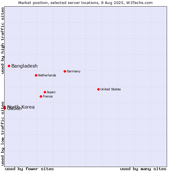 Market position of Bangladesh vs. Gabon vs. North Korea