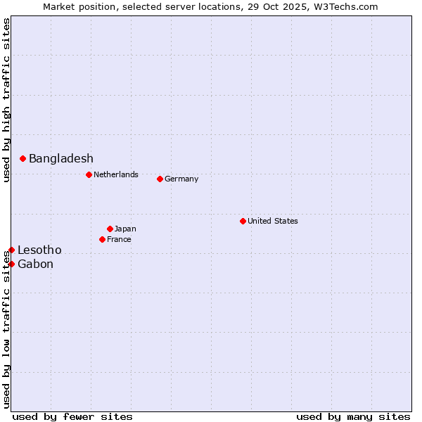 Market position of Bangladesh vs. Lesotho vs. Gabon