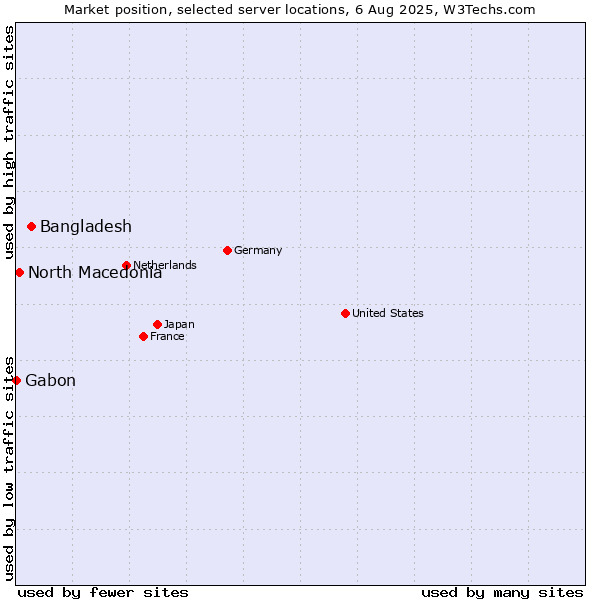 Market position of Bangladesh vs. North Macedonia vs. Gabon