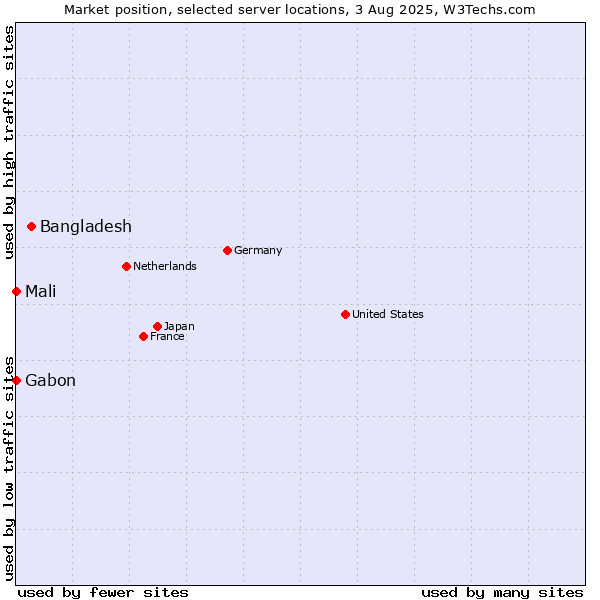 Market position of Bangladesh vs. Mali vs. Gabon