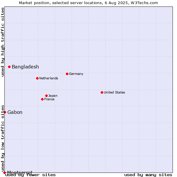 Market position of Bangladesh vs. Gabon vs. Montserrat