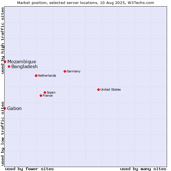Market position of Bangladesh vs. Mozambique vs. Gabon
