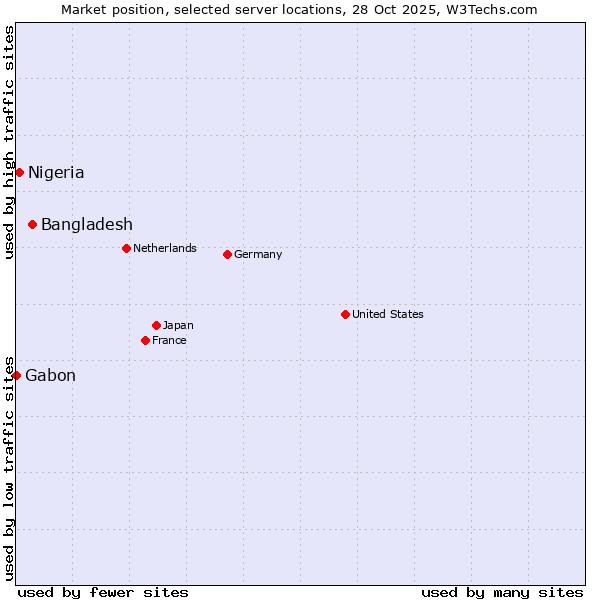 Market position of Bangladesh vs. Nigeria vs. Gabon