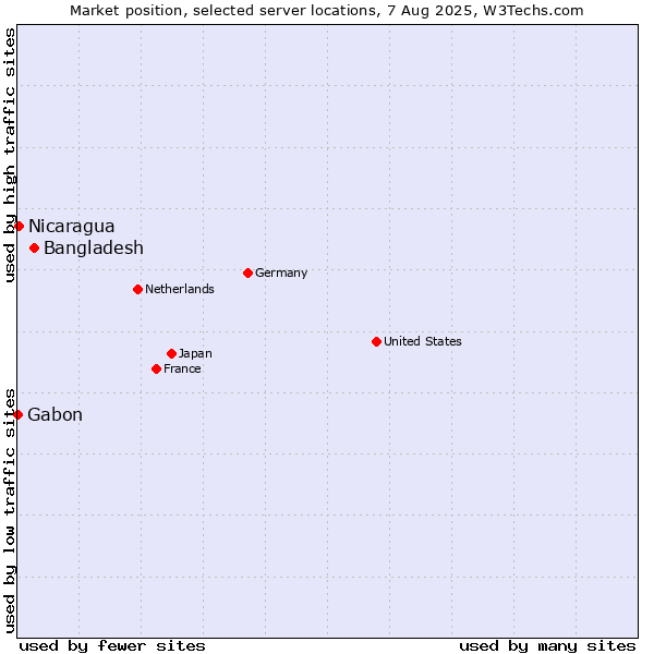 Market position of Bangladesh vs. Nicaragua vs. Gabon