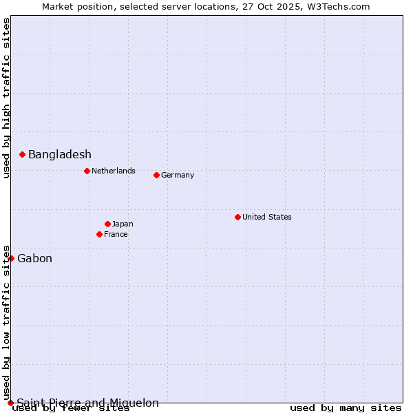 Market position of Bangladesh vs. Gabon vs. Saint Pierre and Miquelon