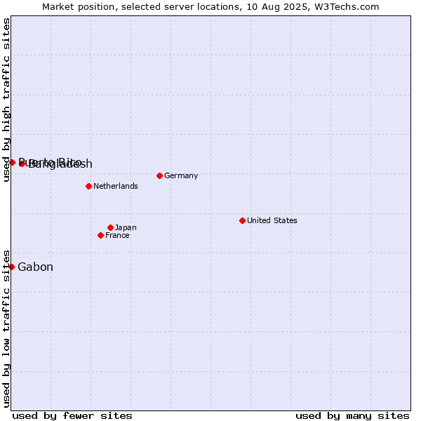 Market position of Bangladesh vs. Puerto Rico vs. Gabon