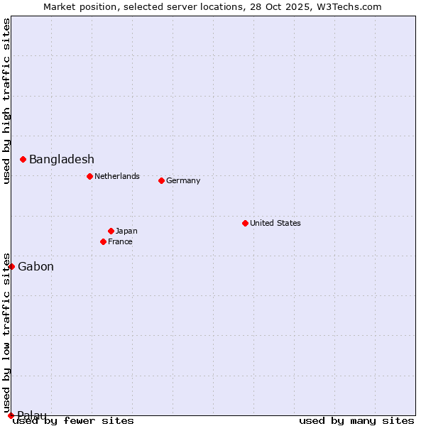 Market position of Bangladesh vs. Gabon vs. Palau
