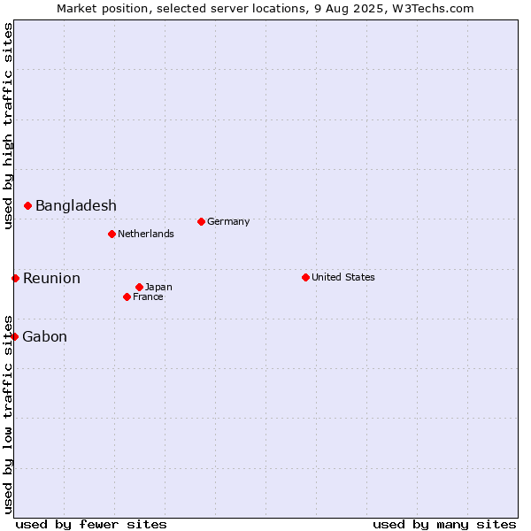 Market position of Bangladesh vs. Reunion vs. Gabon