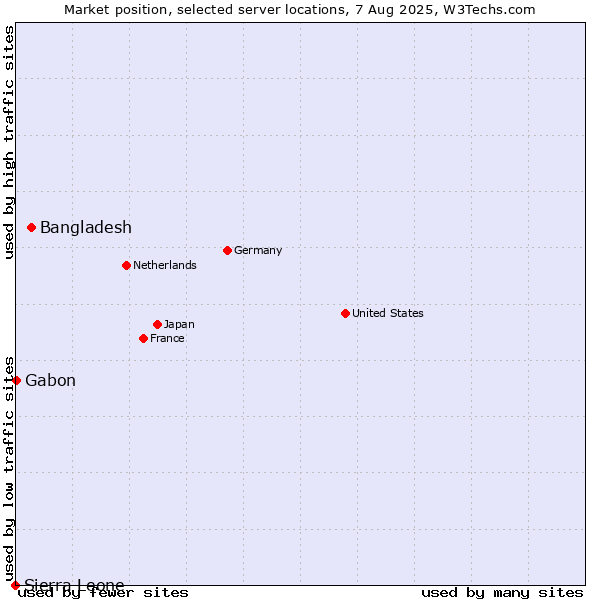 Market position of Bangladesh vs. Gabon vs. Sierra Leone