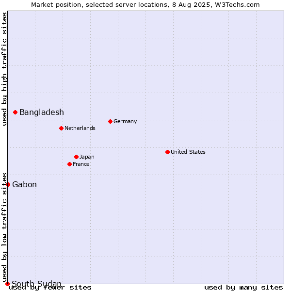 Market position of Bangladesh vs. Gabon vs. South Sudan
