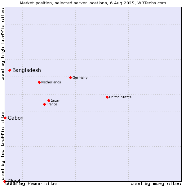 Market position of Bangladesh vs. Gabon vs. Chad