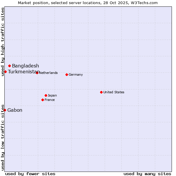 Market position of Bangladesh vs. Turkmenistan vs. Gabon