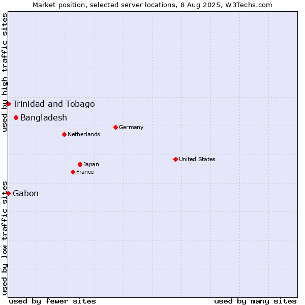 Market position of Bangladesh vs. Trinidad and Tobago vs. Gabon