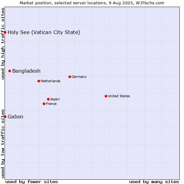 Market position of Bangladesh vs. Holy See (Vatican City State) vs. Gabon