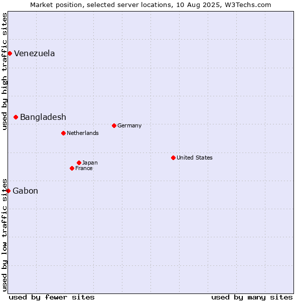 Market position of Bangladesh vs. Venezuela vs. Gabon
