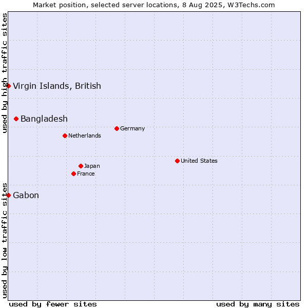 Market position of Bangladesh vs. Virgin Islands, British vs. Gabon