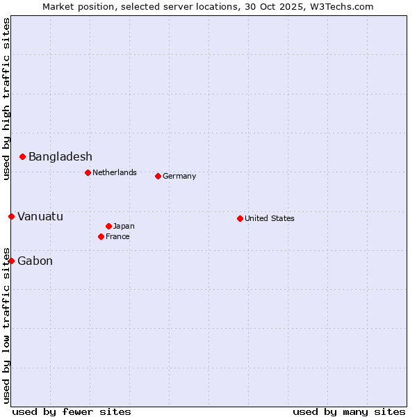 Market position of Bangladesh vs. Gabon vs. Vanuatu