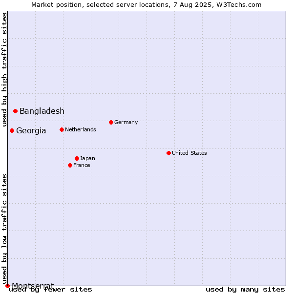 Market position of Bangladesh vs. Georgia vs. Montserrat