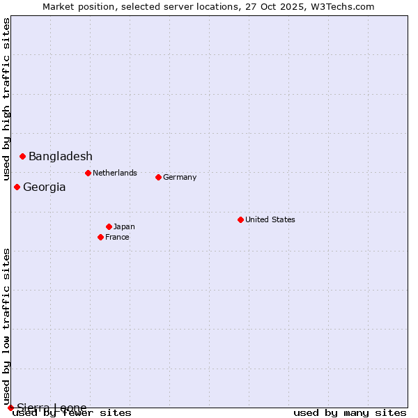Market position of Bangladesh vs. Georgia vs. Sierra Leone