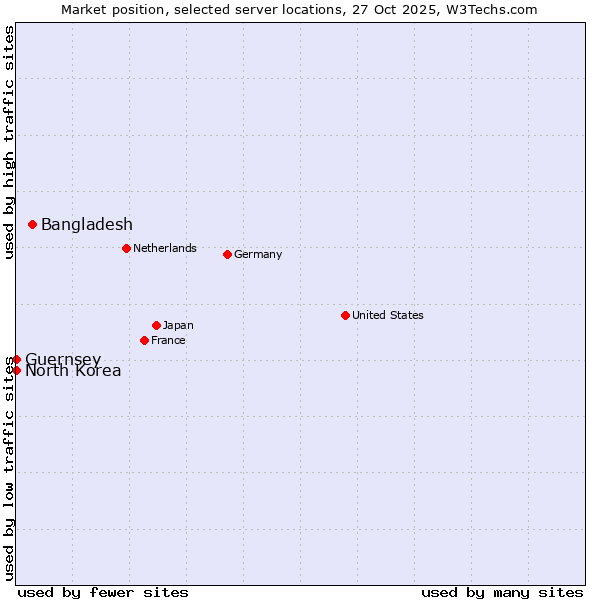 Market position of Bangladesh vs. North Korea vs. Guernsey