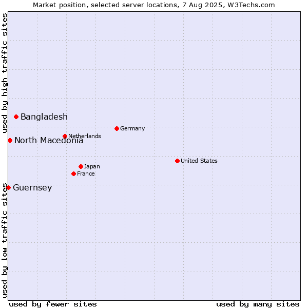 Market position of Bangladesh vs. North Macedonia vs. Guernsey