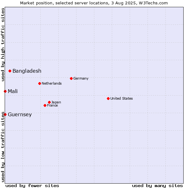 Market position of Bangladesh vs. Mali vs. Guernsey