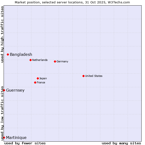 Market position of Bangladesh vs. Guernsey vs. Martinique