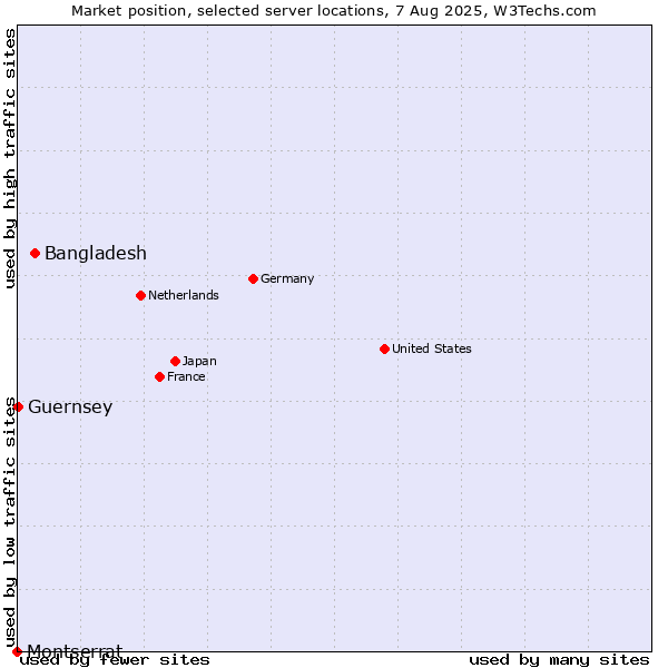 Market position of Bangladesh vs. Guernsey vs. Montserrat