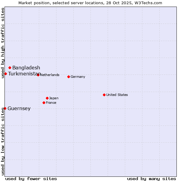 Market position of Bangladesh vs. Turkmenistan vs. Guernsey