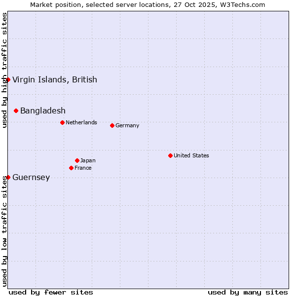 Market position of Bangladesh vs. Virgin Islands, British vs. Guernsey