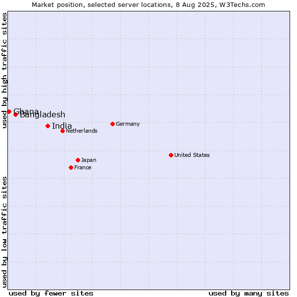 Market position of India vs. Bangladesh vs. Ghana